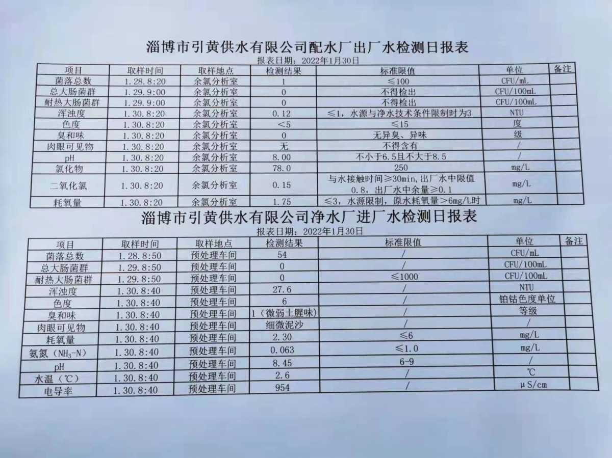 1月30日淄博市引黃供水有限公司配水廠(chǎng)出廠(chǎng)水、凈水廠(chǎng)進(jìn)廠(chǎng)水檢測日報表
